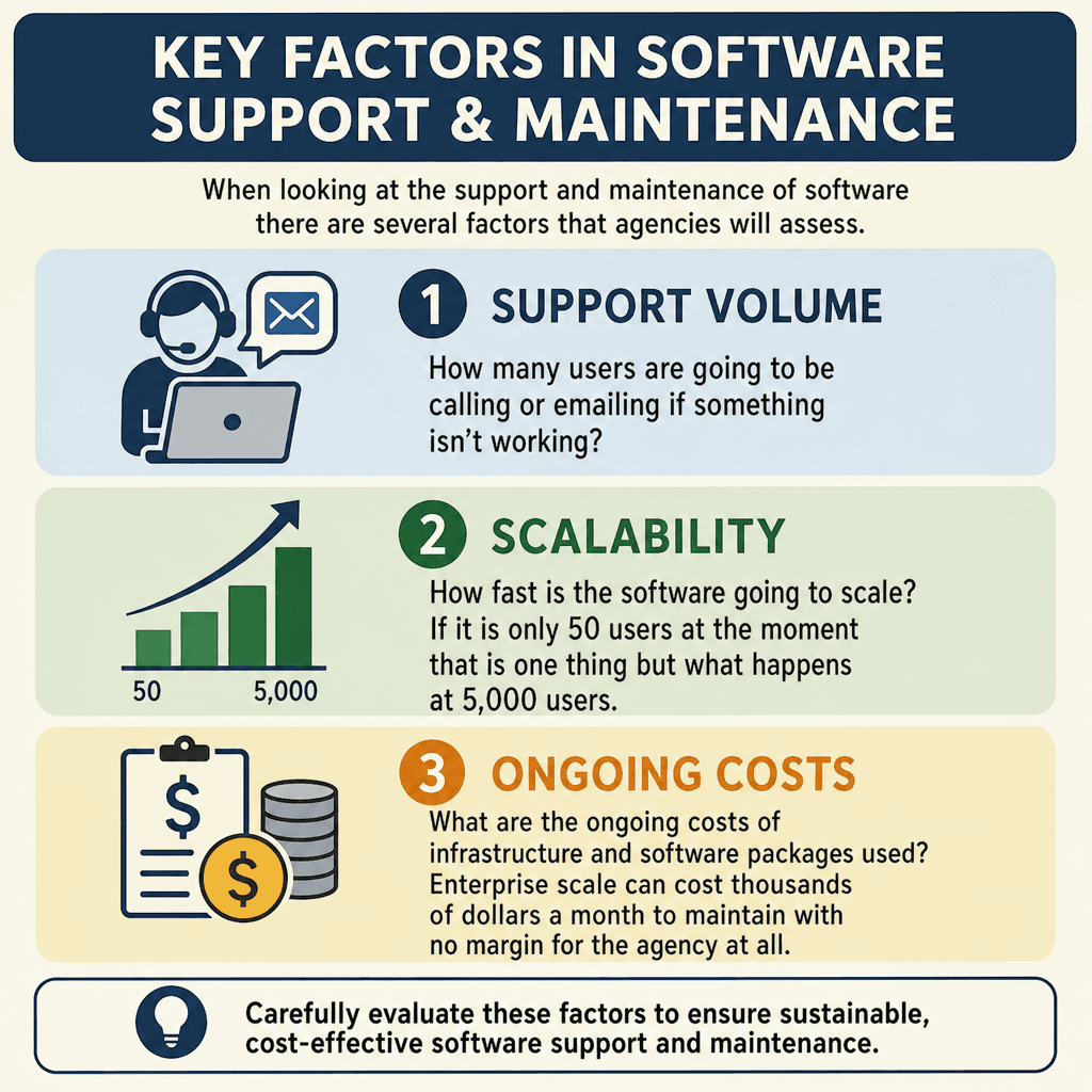 Infographic showing software support and maintenance factors including support volume, scalability and ongoing costs