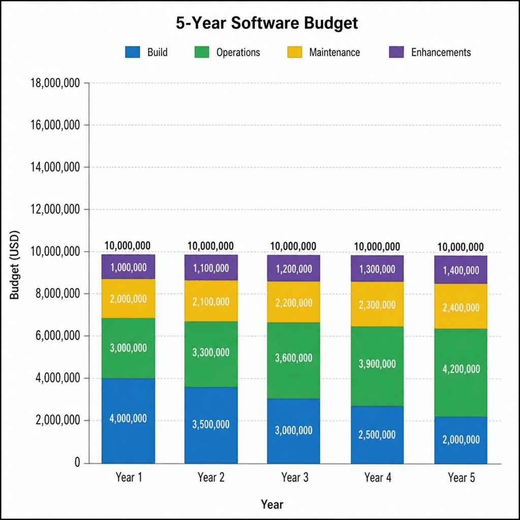 Five-year software budget chart separating build, operations, maintenance and enhancements
